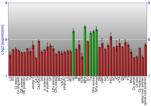 Multi-state expression graph