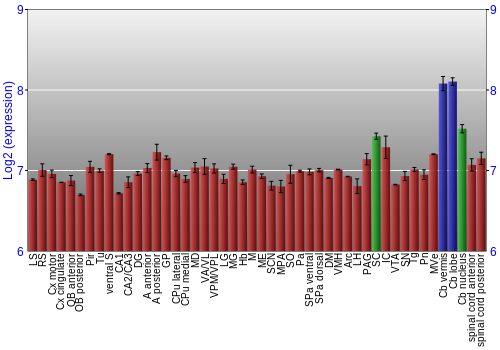 Multi-state expression graph