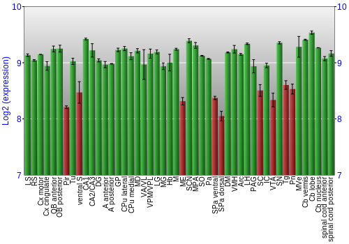 Multi-state expression graph