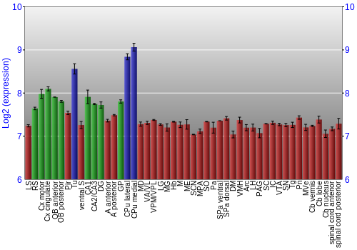 Multi-state expression graph