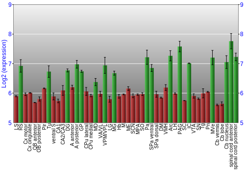 Multi-state expression graph