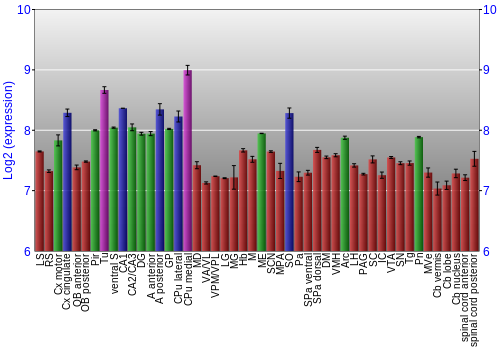 Multi-state expression graph