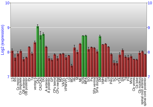 Multi-state expression graph