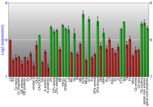 Multi-state expression graph