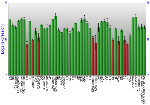 Multi-state expression graph