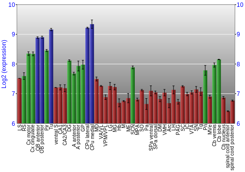 Multi-state expression graph