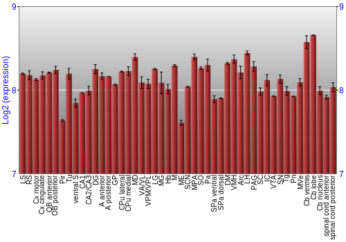 Multi-state expression graph