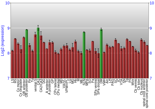 Multi-state expression graph