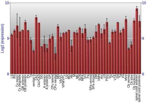 Multi-state expression graph