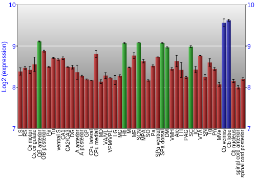 Multi-state expression graph