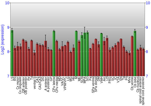 Multi-state expression graph