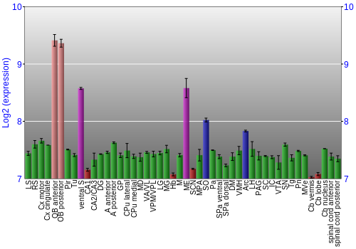 Multi-state expression graph