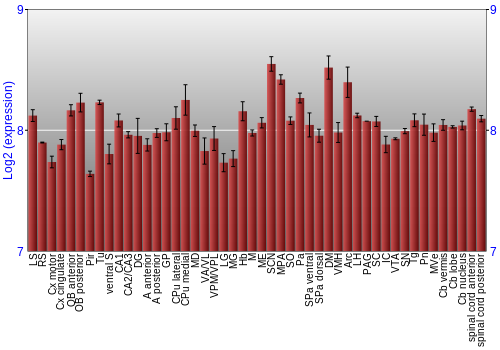 Multi-state expression graph
