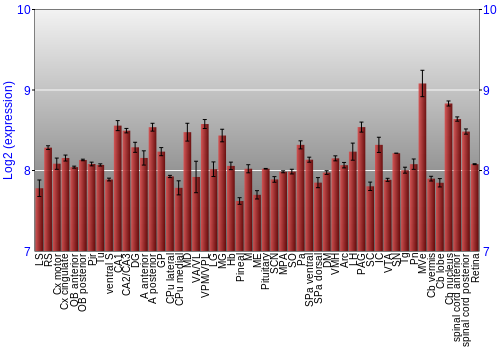 Expression graph