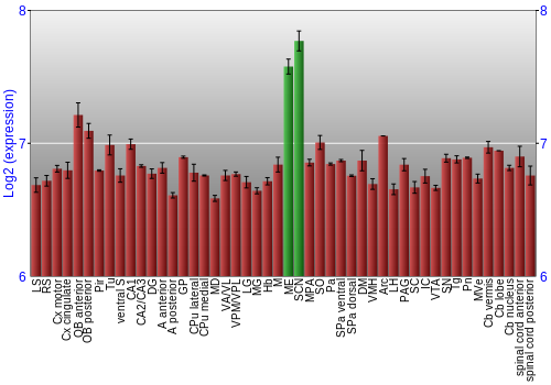 Multi-state expression graph