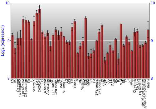 Expression graph
