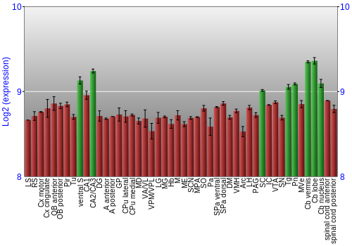Multi-state expression graph