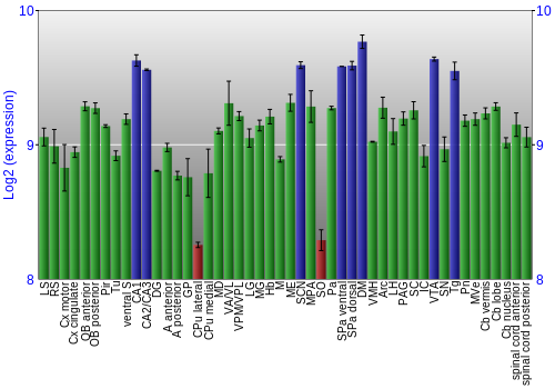 Multi-state expression graph