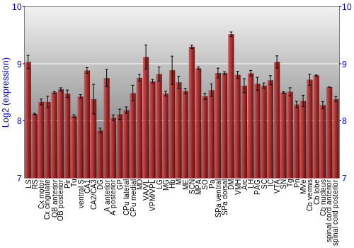 Multi-state expression graph