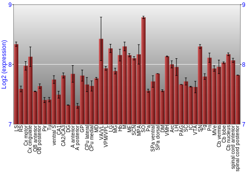 Multi-state expression graph