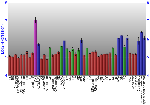 Multi-state expression graph