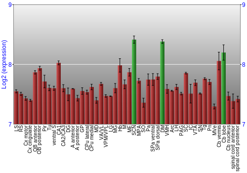 Multi-state expression graph