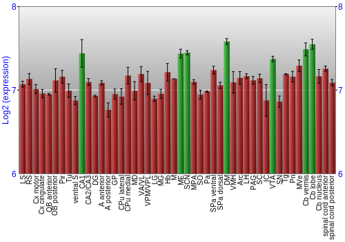 Multi-state expression graph