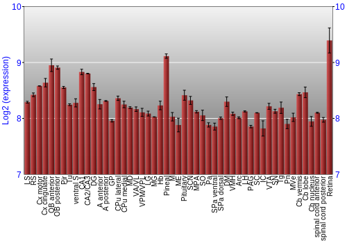 Expression graph