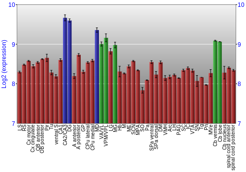 Multi-state expression graph