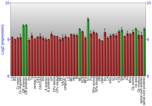 Multi-state expression graph