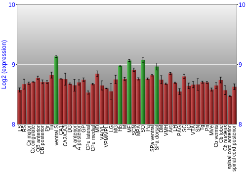 Multi-state expression graph