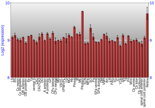 Expression graph