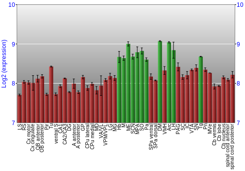 Multi-state expression graph