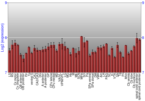 Multi-state expression graph