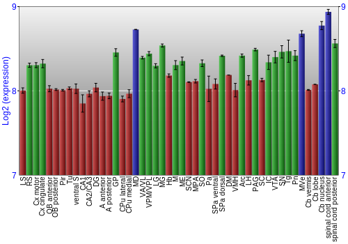 Multi-state expression graph
