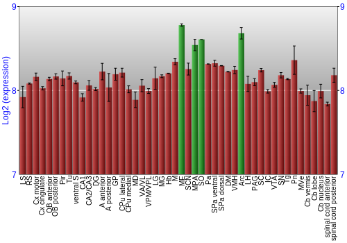 Multi-state expression graph