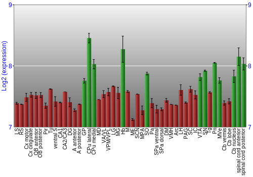 Multi-state expression graph