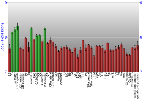 Multi-state expression graph