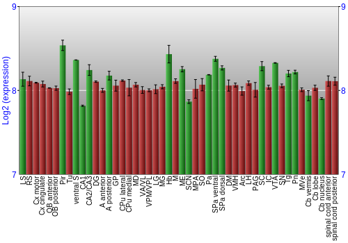 Multi-state expression graph