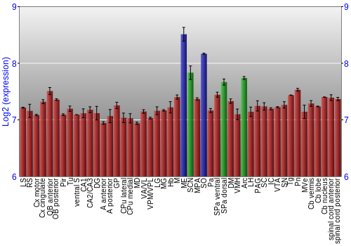 Multi-state expression graph
