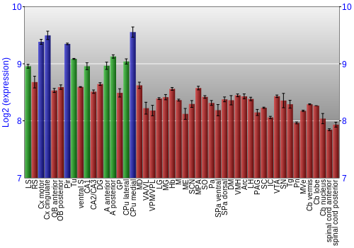 Multi-state expression graph