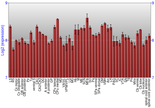 Multi-state expression graph