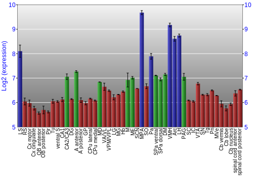 Multi-state expression graph