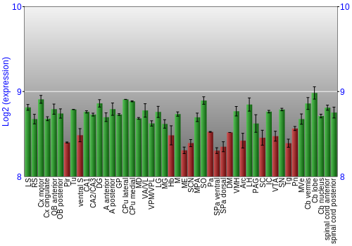 Multi-state expression graph