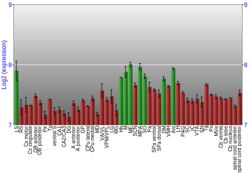 Multi-state expression graph
