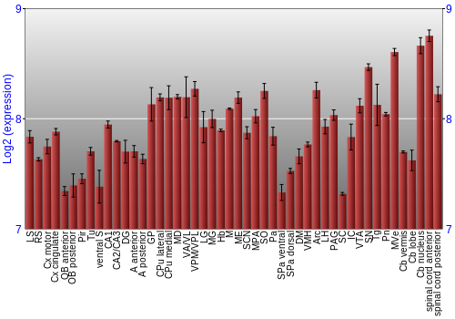 Multi-state expression graph