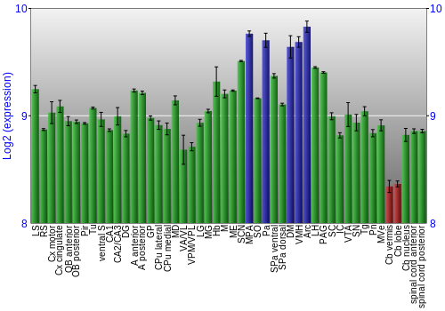 Multi-state expression graph