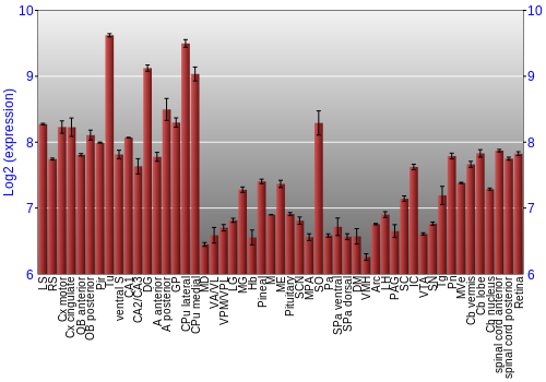 Expression graph