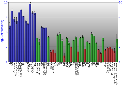 Multi-state expression graph