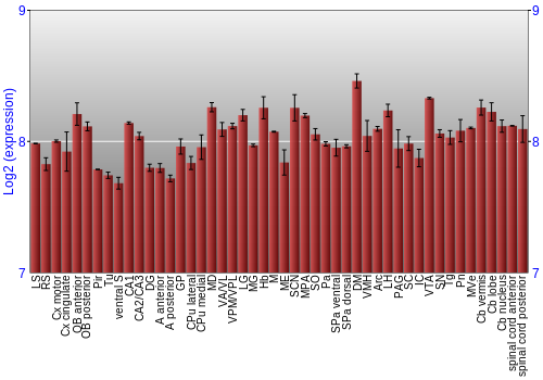 Multi-state expression graph